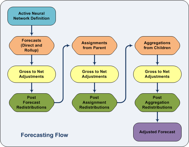 Forecasting Process Flow